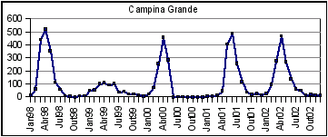 Fig. 4. Distribuição espacial de número de casos de dengue em novembro de 1996 e estradas pavimentadas da Paraíba. Fig. 5.