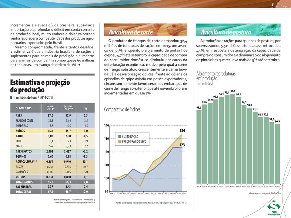 Mesmo comprometida, frente à tantos desafios, a estimativa é que a indústria brasileira de rações e suplementos para animais de produção e alimentos para animais de companhia somou quase 69 milhões