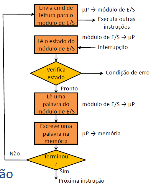 Não há espera pelo dispositivo E/S