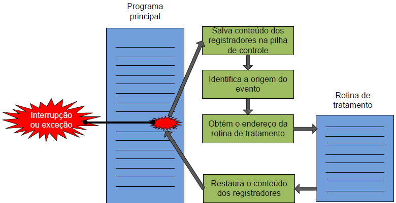 Processamento