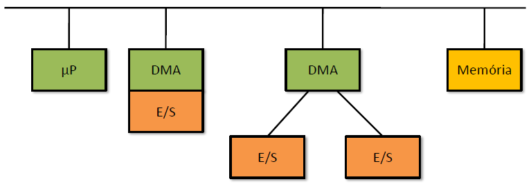 Configurações de DMA Barramento
