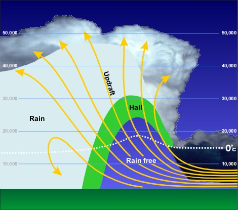 Padrões de radar que sugerem tempo convectivo severo A identificação de tipos de tempestades e da sua severidade muitas vezes depende da análise de padrões distintos que se manifestam em diferentes