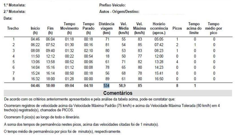 Todas as informações são gravadas em memória interna não volátil. Há modelos que tem capacidade de armazenamento de até sete dias completos de gravação segundo a segundo.