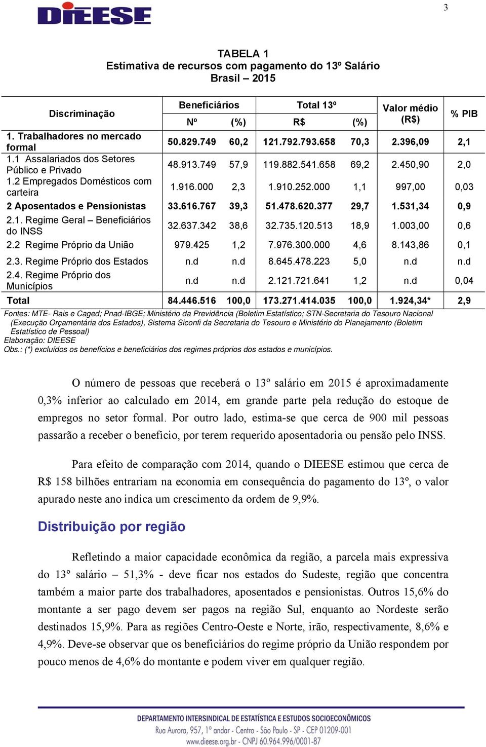 252.000 1,1 997,00 0,03 2 Aposentados e Pensionistas 33.616.767 39,3 51.478.620.377 29,7 1.531,34 0,9 2.1. Regime Geral Beneficiários do INSS 32.637.342 38,6 32.735.120.513 18,9 1.003,00 0,6 2.