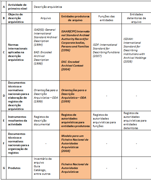 A actividade de descrição