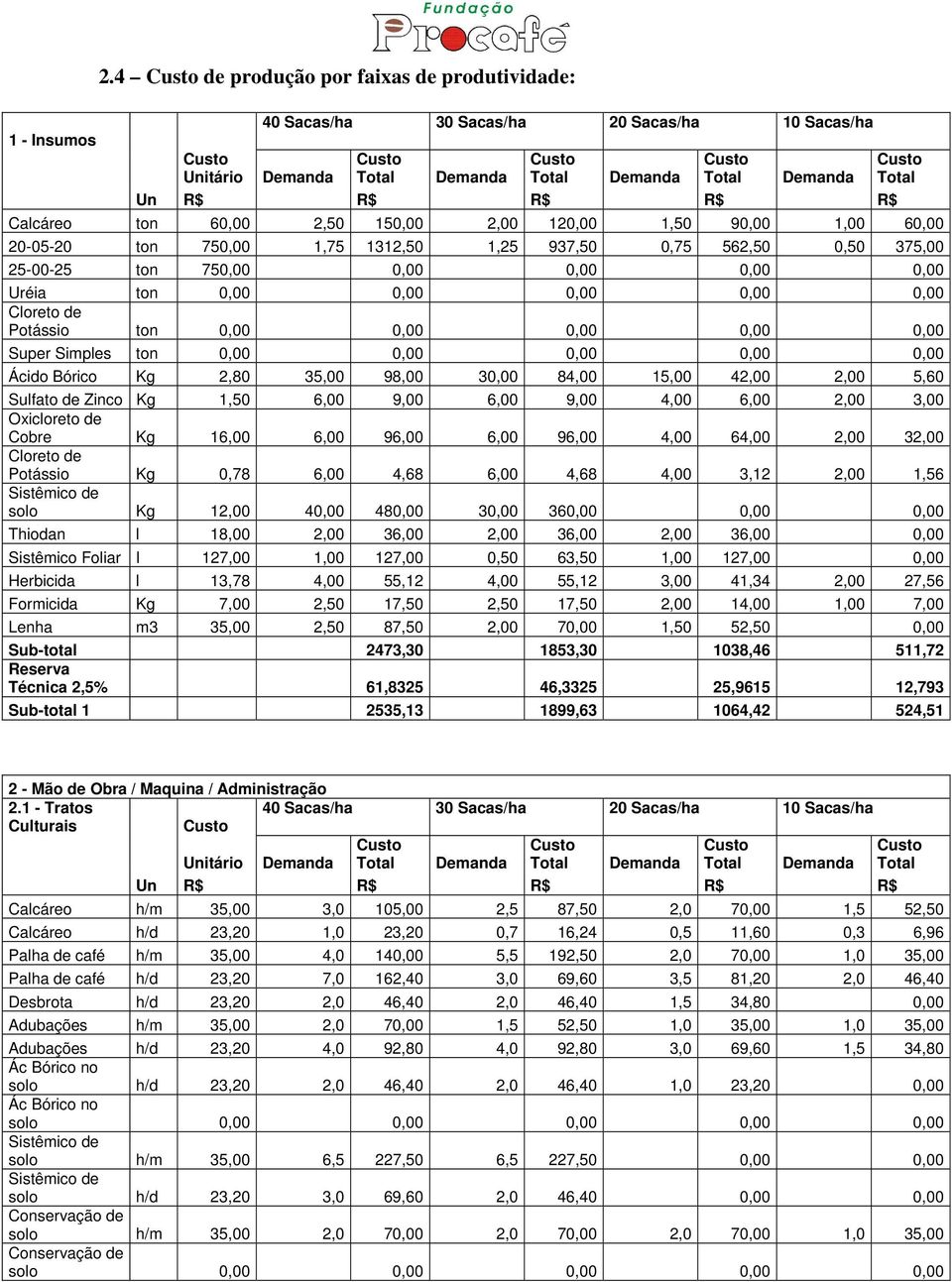 20-05-20 ton 750,00 1,75 1312,50 1,25 937,50 0,75 562,50 0,50 375,00 25-00-25 ton 750,00 0,00 0,00 0,00 0,00 Uréia ton 0,00 0,00 0,00 0,00 0,00 Cloreto de Potássio ton 0,00 0,00 0,00 0,00 0,00 Super