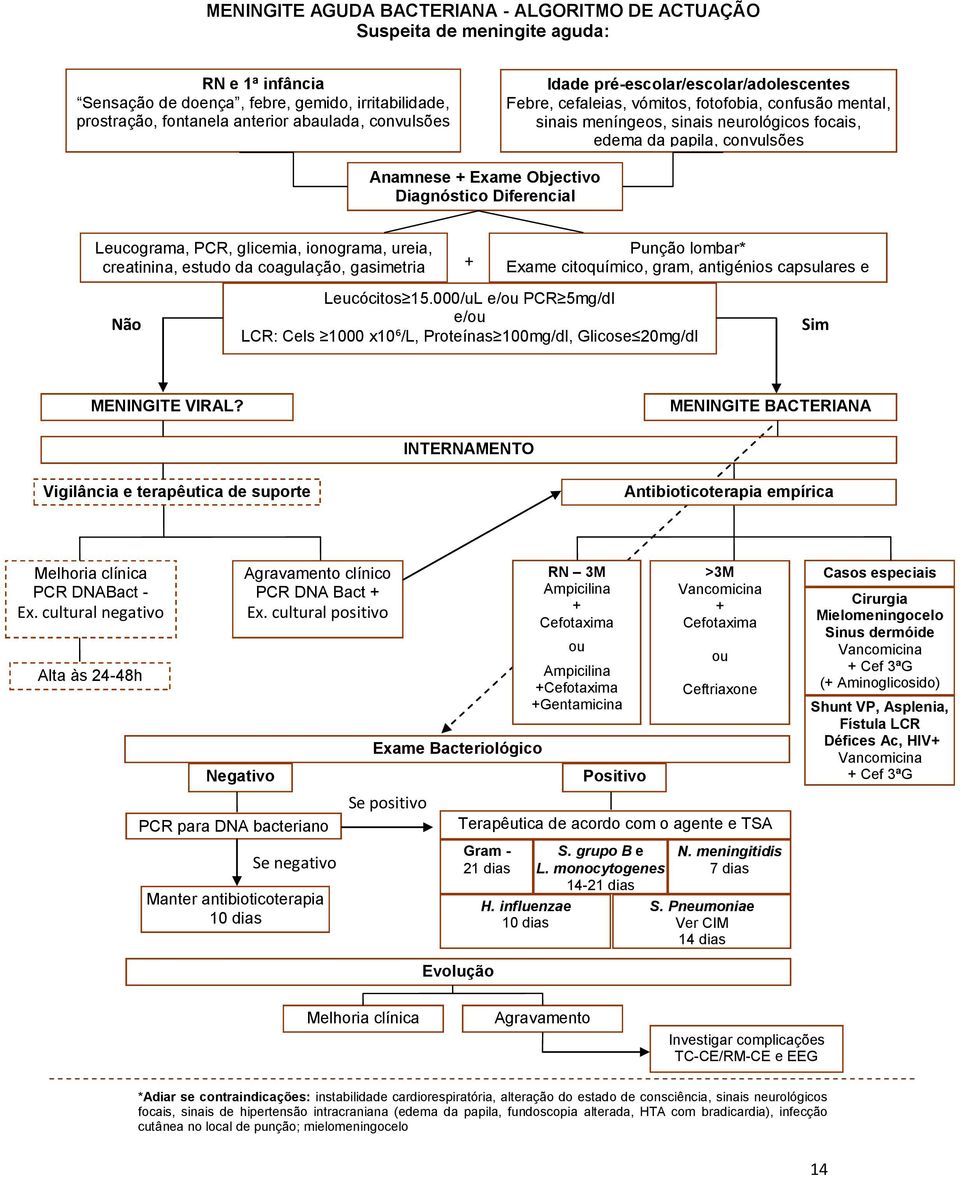 Diagnóstico Diferencial Leucograma, PCR, glicemia, ionograma, ureia, creatinina, estudo da coagulação, gasimetria Não + Punção lombar* Exame citoquímico, gram, antigénios capsulares e cultura