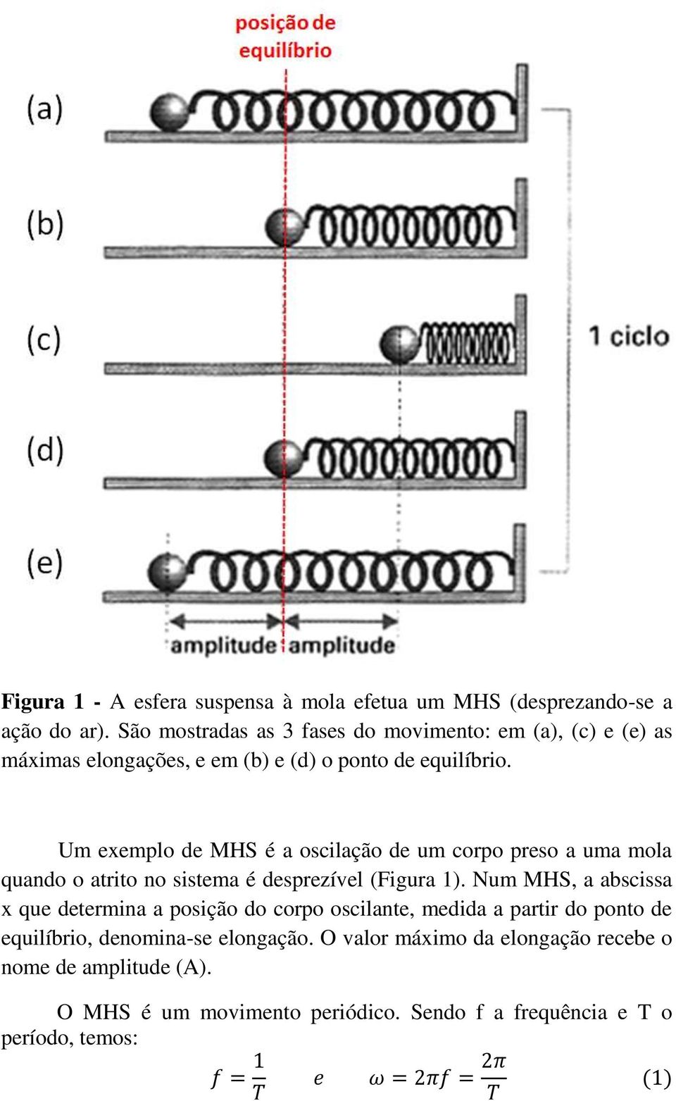 Um exemplo de MHS é a oscilação de um corpo preso a uma mola quando o atrito no sistema é desprezível (Figura 1).