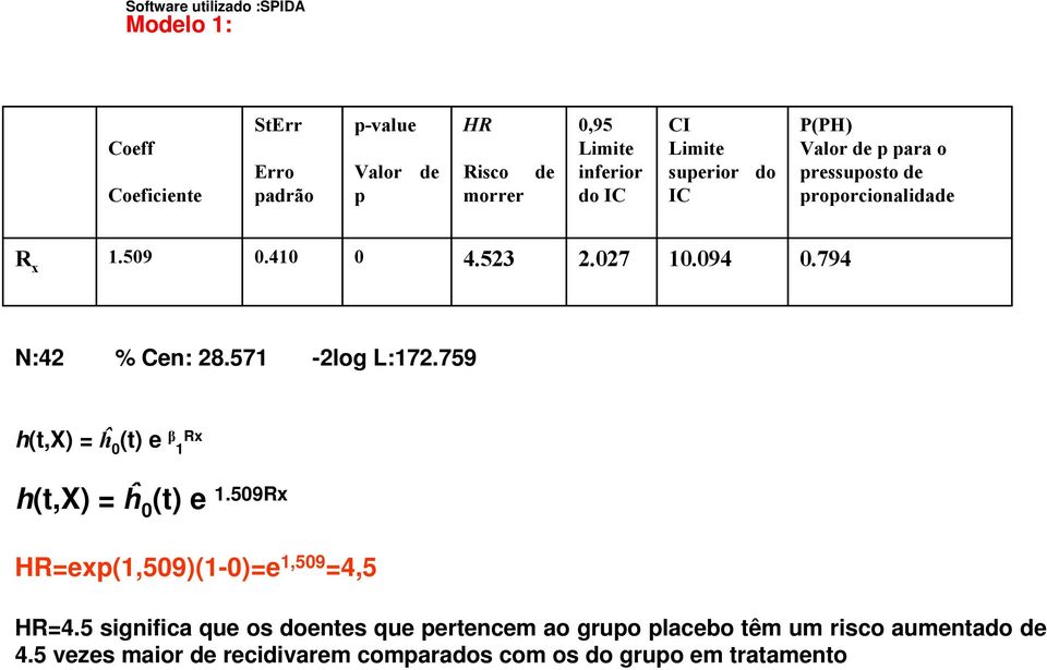 794 N:42 % Cen: 28.571-2log L:172.759 h(t,x) = ĥ 0 (t) e β 1 Rx h(t,x) = ĥ 0 (t) e 1.509Rx HR=exp(1,509)(1-0)=e 1,509 =4,5 HR=4.