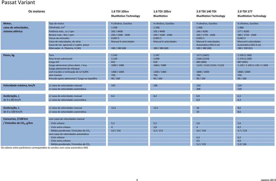 de velocidades, Cilindrada, cm 3 1.598 1.598 1.968 1.968 sistema elétrico Potência máx., cv / rpm 105 / 4400 105 / 4400 140 / 4200 177 / 4200 Binário máx.
