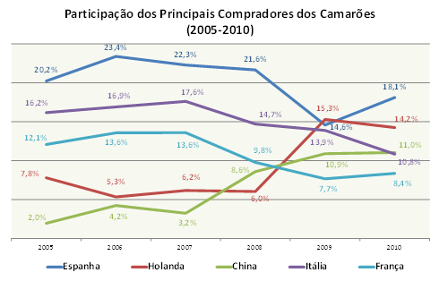 Guia de Negócios de Camarões limitaram-se a US$ 3,02 bilhões em 2011 redução de 16%.