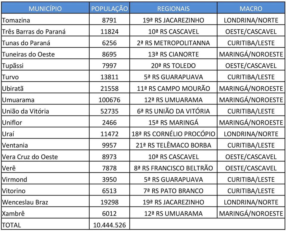 MARINGÁ/NOROESTE União da Vitória 52735 6ª RS UNIÃO DA VITÓRIA CURITIBA/LESTE Uniflor 2466 15ª RS MARINGÁ MARINGÁ/NOROESTE Uraí 11472 18ª RS CORNÉLIO PROCÓPIO LONDRINA/NORTE Ventania 9957 21ª RS