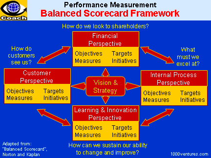 Balanced Scorecard