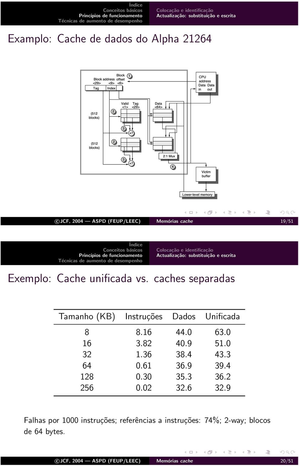 caches separadas Tamanho (KB) Instruções Dados Unificada 8 8.16 44.0 63.0 16 3.82 40.9 51.0 32 1.36 38.4 43.3 64 0.61 36.9 39.4 128 0.