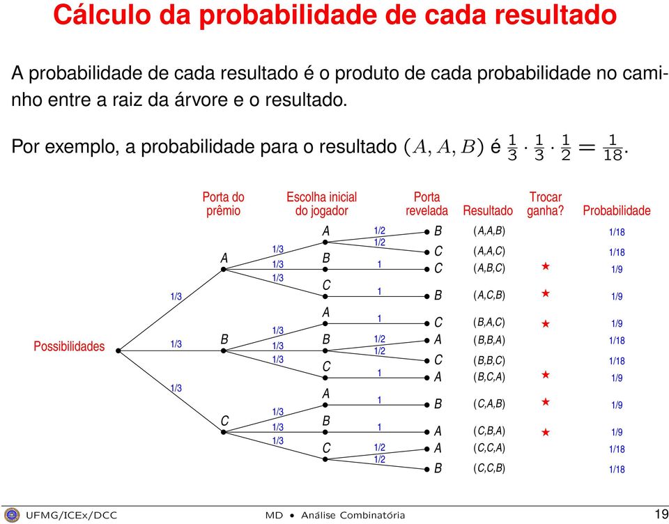 Possibilidades 1/3 1/3 1/3 Porta do prêmio 1/3 1/3 1/3 1/3 1/3 1/3 1/3 1/3 1/3 Escolha inicial do jogador 1/2 1/2 1 1 1 1/2 1/2 1 1 1 1/2