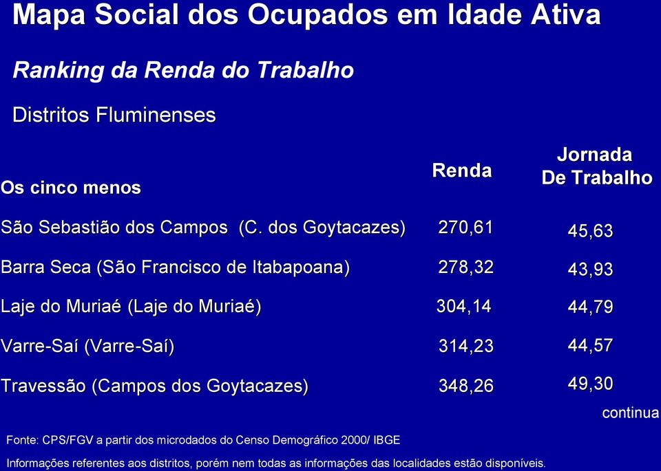 dos Goytacazes) 270,61 Barra Seca (São o Francisco de Itabapoana) 278,32 Laje do Muriaé