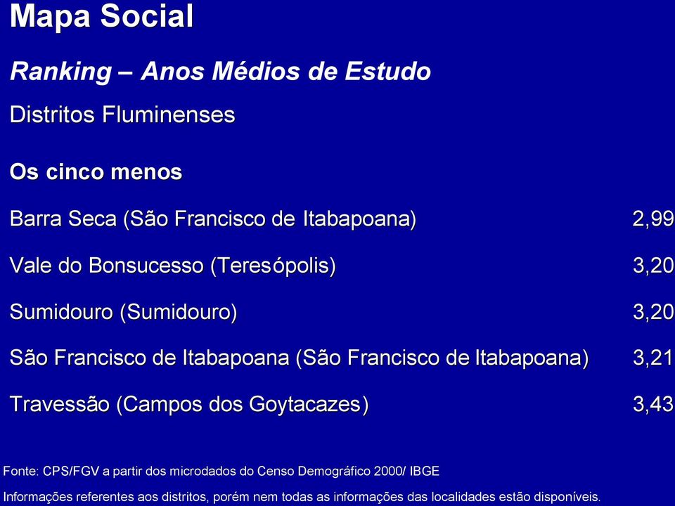 3,20 Sumidouro (Sumidouro) 3,20 São o Francisco de Itabapoana (São o