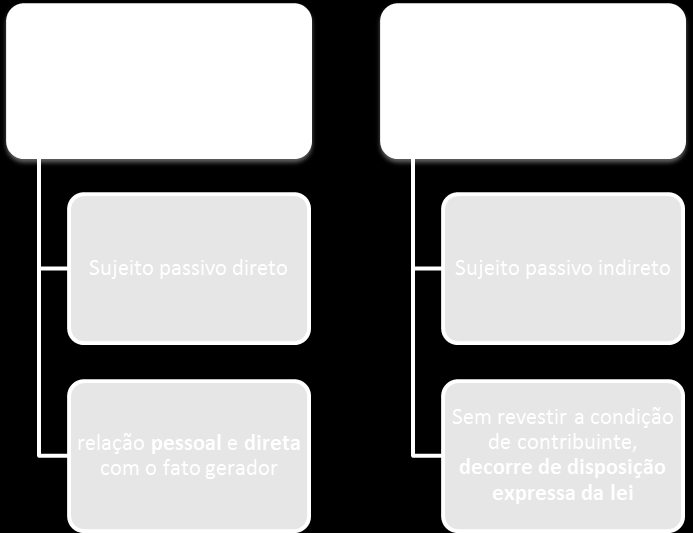 1) Contribuinte - Ou sujeito passivo direto, é aquele que possui relação pessoal e direta com o fato gerador.