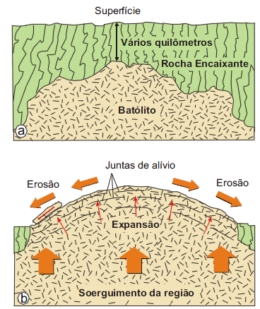 Intemperismo 16 a) Antes da erosão Formação das juntas de alívio (erosão do material sobreposto).