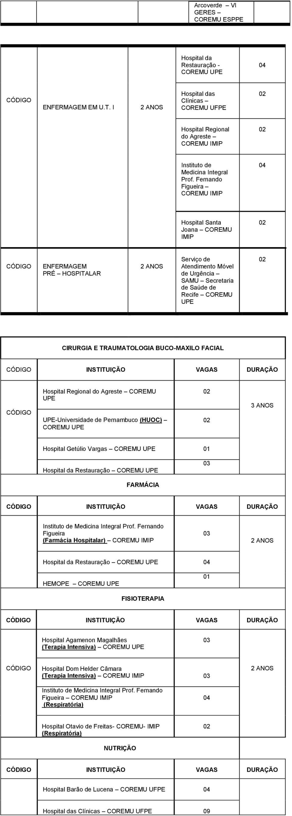 FACIAL INSTITUIÇÃO VAGAS DURAÇÃO Hospital Regional do Agreste COREMU UPE UPE-Universidade de Pernambuco (HUOC) 3 ANOS Hospital Getúlio Vargas Hospital da Restauração FARMÁCIA INSTITUIÇÃO VAGAS