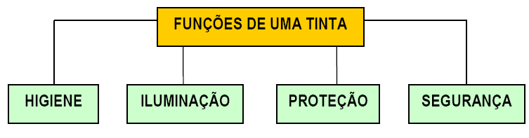 TINTAS Tinta é uma composição, líquida ou em pó, constituída de um ou mais pigmentos dispersos em um veículo e que, quando estendida em uma película fina, forma um filme opaco e aderente ao substrato.