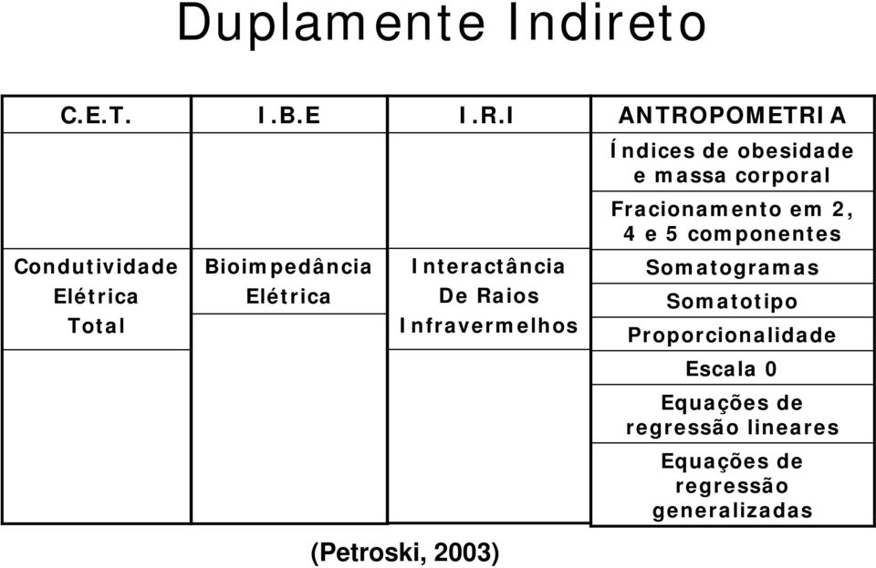 componentes Condutividade Bioimpedância Interactância Somatogramas Elétrica Total