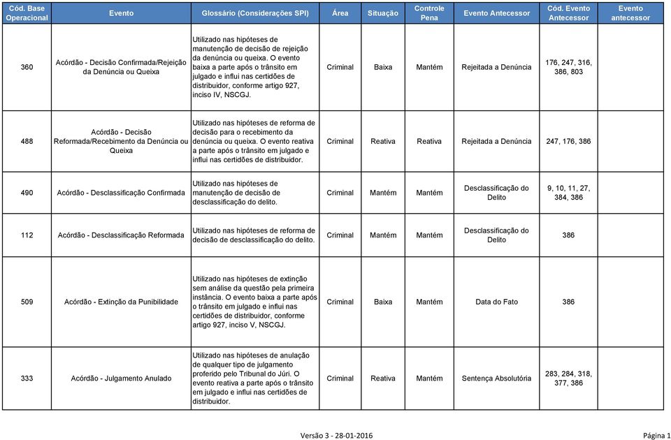 Rejeitada a Denúncia 176, 247, 316, 386, 803 488 Acórdão - Decisão Reformada/Recebimento da Denúncia ou Queixa reforma de decisão para o recebimento da denúncia ou queixa.