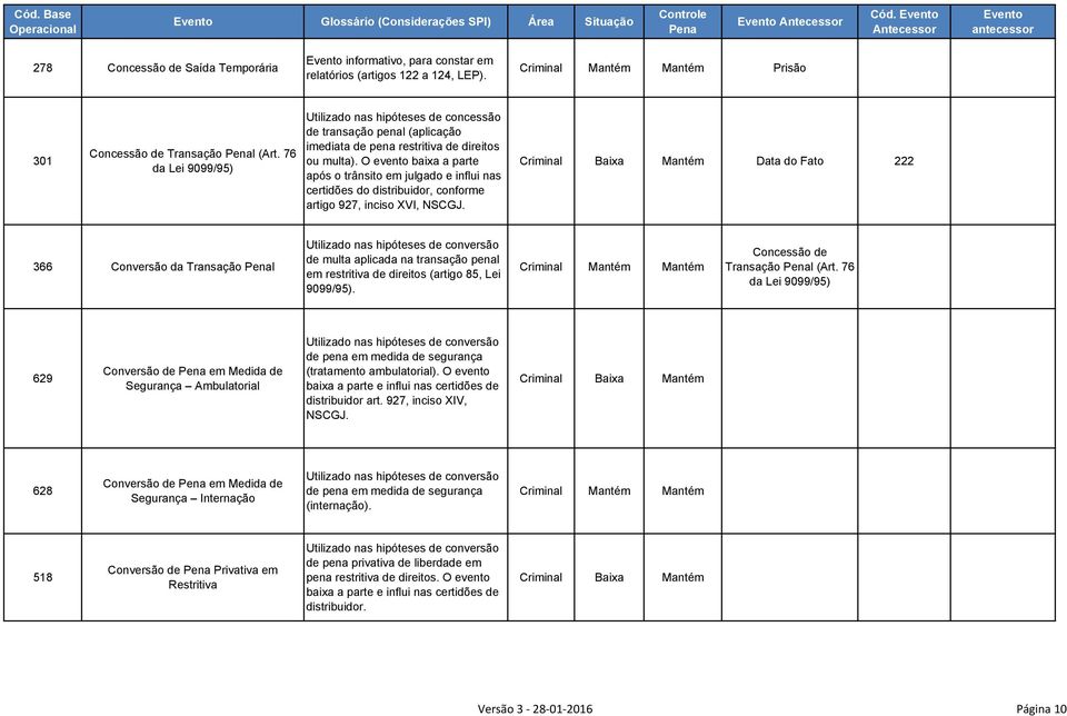 O evento baixa a parte após o trânsito em julgado e influi nas certidões do distribuidor, conforme artigo 927, inciso XVI, NSCGJ.