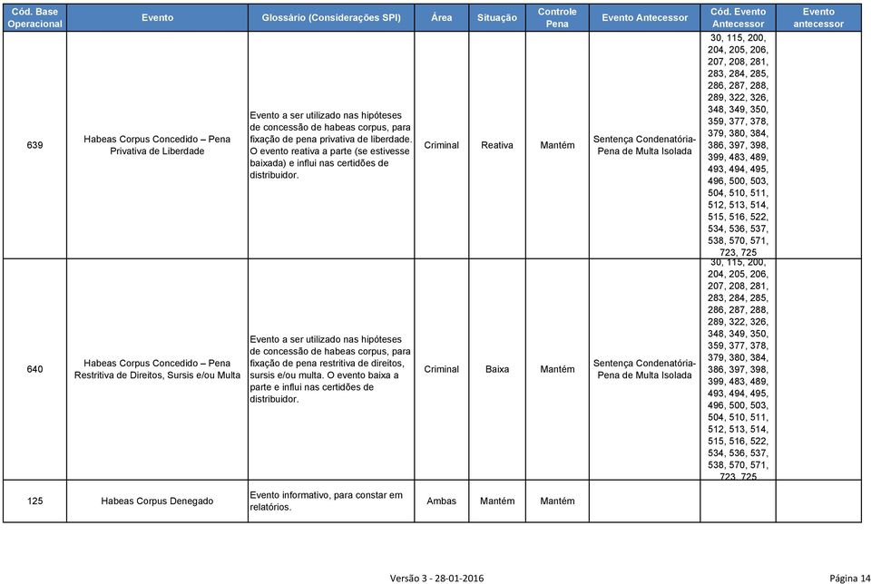 a ser utilizado nas hipóteses de concessão de habeas corpus, para fixação de pena restritiva de direitos, sursis e/ou multa. O evento baixa a parte e influi nas certidões de distribuidor.