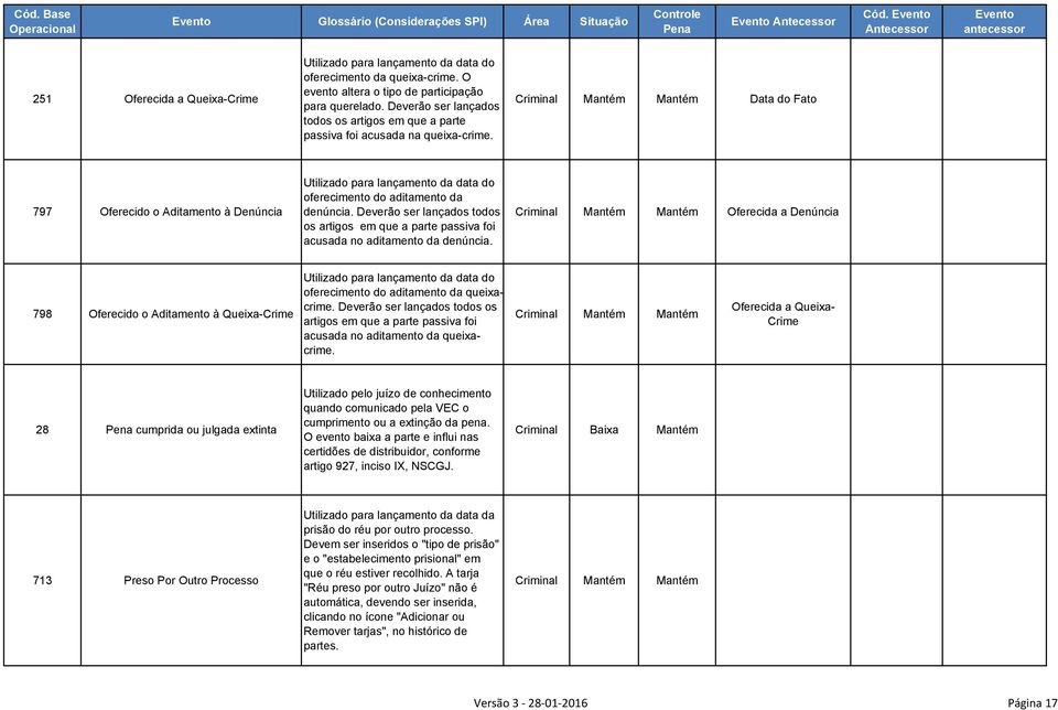 Data do Fato 797 Oferecido o Aditamento à Denúncia Utilizado para lançamento da data do oferecimento do aditamento da denúncia.