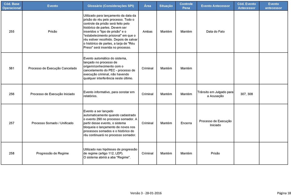 Ambas Mantém Mantém Data do Fato 561 Processo de Execução Cancelado automático do sistema, lançado no processo de origem/conhecimento com o cancelamento do PEC - processo de execução criminal, não
