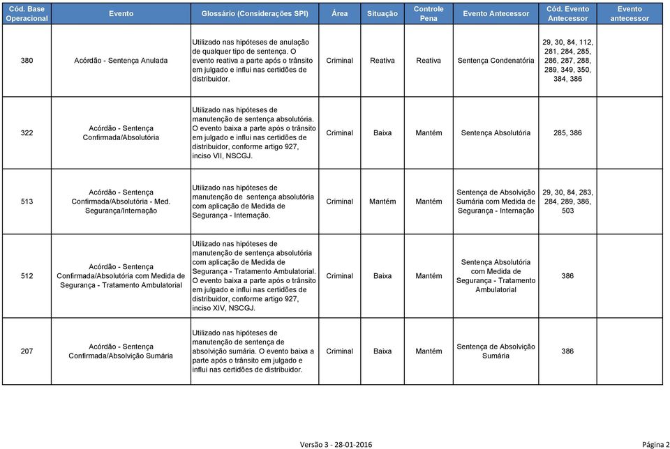 O evento baixa a parte após o trânsito em julgado e influi nas certidões de distribuidor, conforme artigo 927, inciso VII, NSCGJ. Sentença Absolutória 285, 386 513 Confirmada/Absolutória - Med.