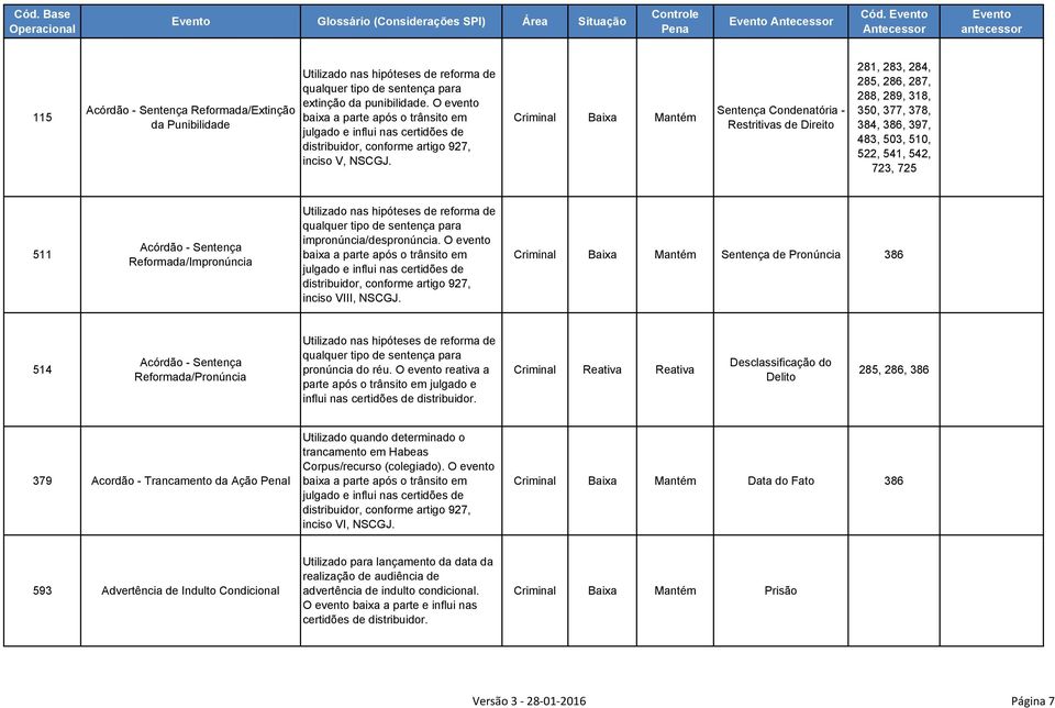 Sentença Condenatória - Restritivas de Direito 281, 283, 284, 285, 286, 287, 288, 289, 318, 350, 377, 378, 384, 386, 397, 483, 503, 510, 522, 541, 542, 723, 725 511 Reformada/Impronúncia reforma de