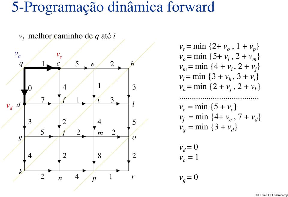 h, 3 + v i } 0 4 1 3 v n min {2 + v j, 2 + v k } 7 f 1 i 3.