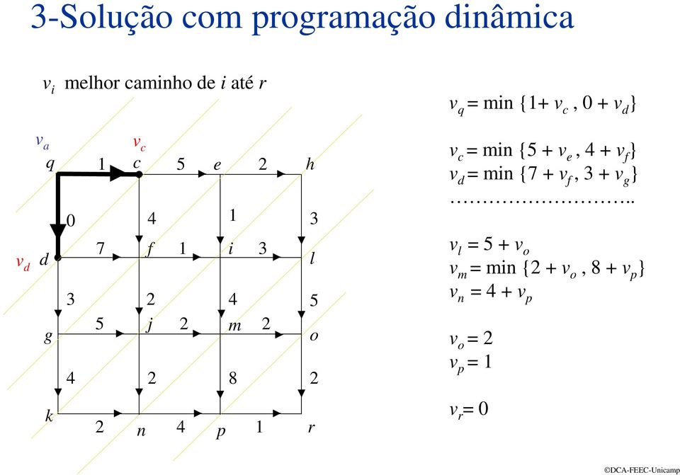 min {7 + v f, 3 + v g }.