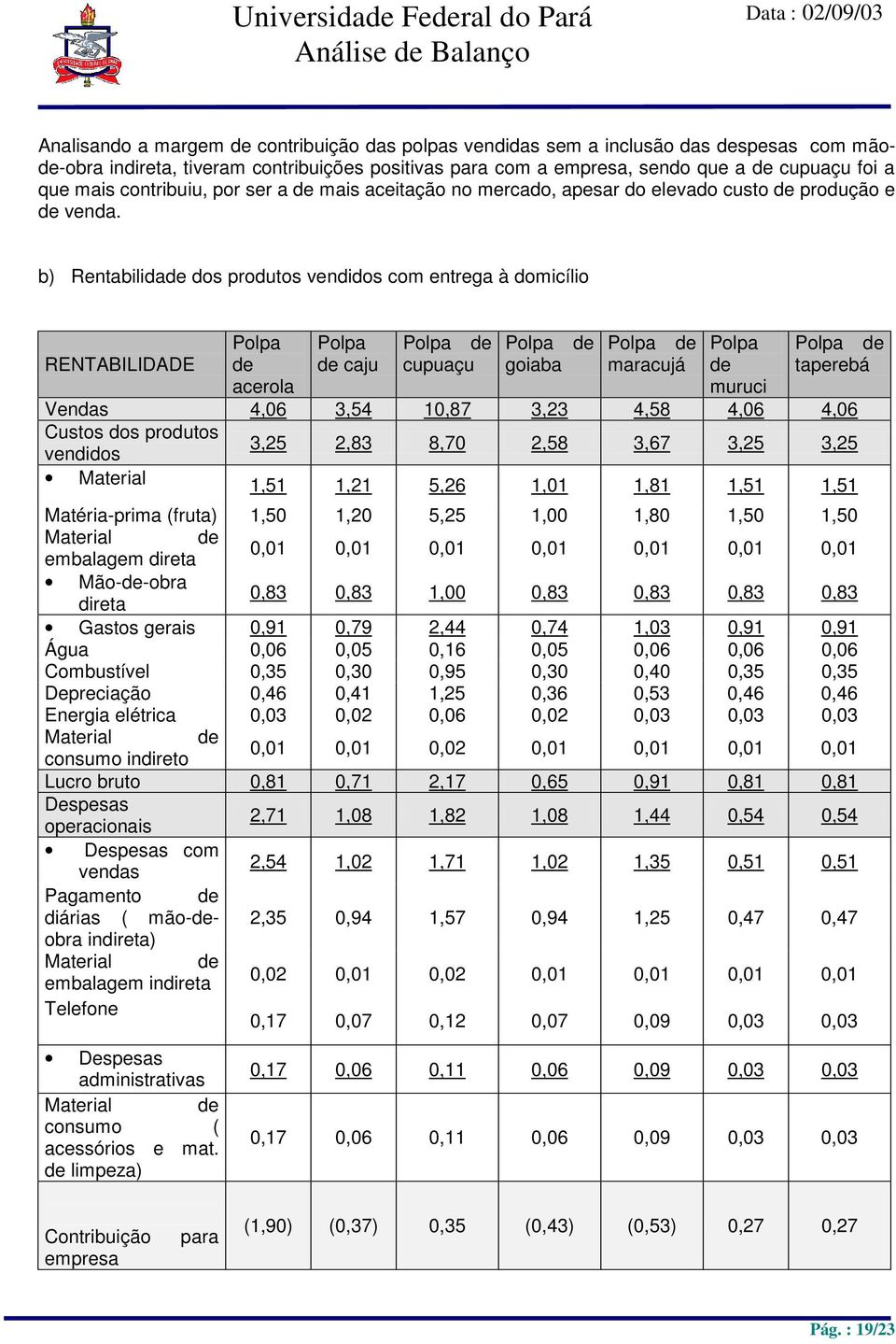 b) Rentabilida dos produtos vendidos com entrega à domicílio RENTABILIDADE acerola caju cupuaçu goiaba maracujá muruci taperebá Vendas 4,06 3,54 10,87 3,23 4,58 4,06 4,06 Custos dos produtos vendidos