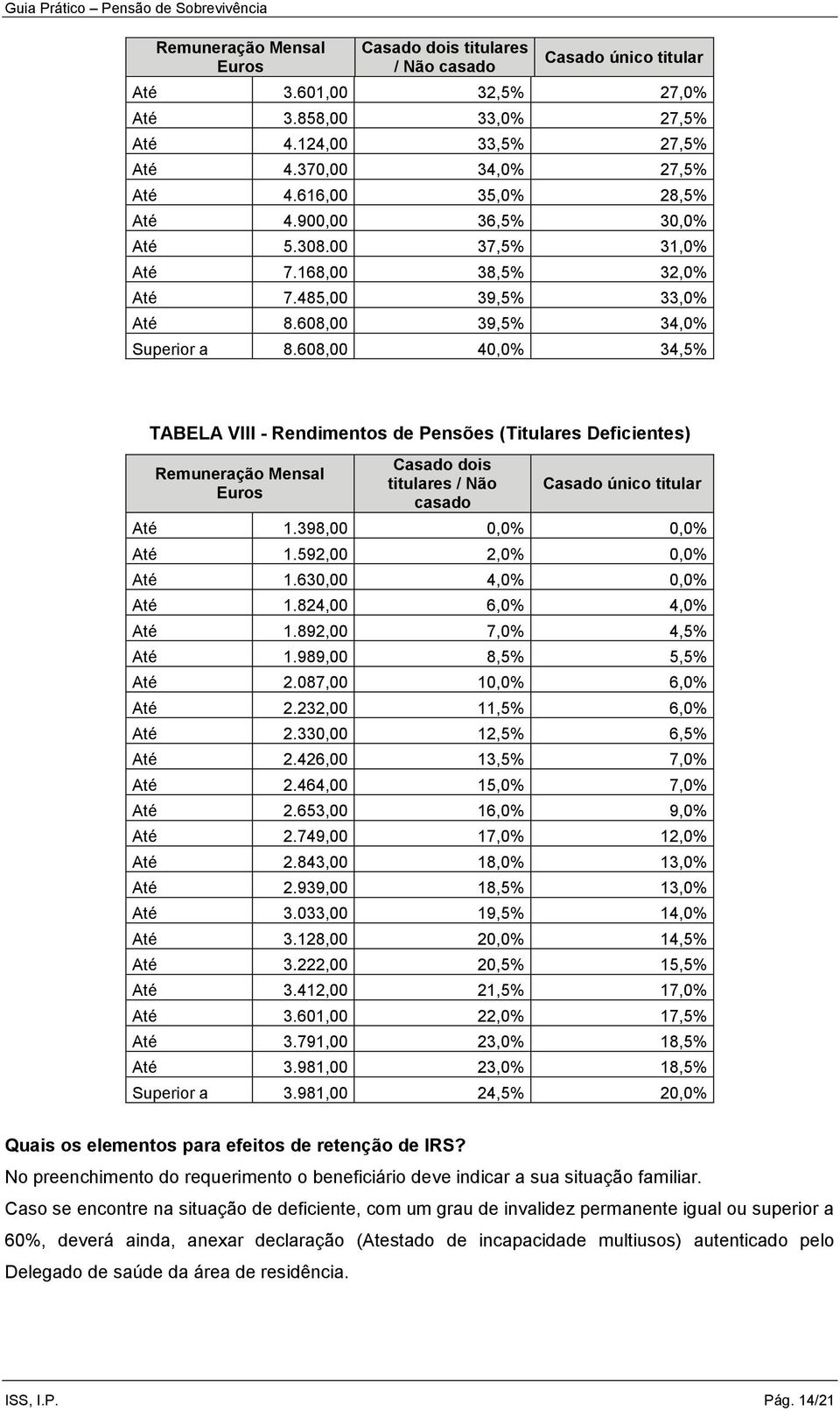 608,00 40,0% 34,5% TABELA VIII - Rendimentos de Pensões (Titulares Deficientes) Remuneração Mensal Euros Casado dois titulares / Não casado Casado único titular Até 1.398,00 0,0% 0,0% Até 1.