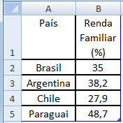 Para fazer o gráfico: Clique no Menu Inserir, clique em Gráfico Na janela que ira aparecer clique sobre o modelo de gráfico desejado e após clique em OK.