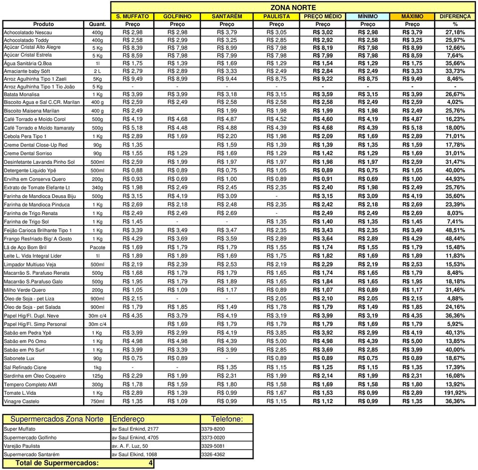 R$ 3,25 R$ 2,85 R$ 2,92 R$ 2,58 R$ 3,25 25,97% Açúcar Cristal Alto Alegre 5 Kg R$ 8,39 R$ 7,98 R$ 8,99 R$ 7,98 R$ 8,19 R$ 7,98 R$ 8,99 12,66% Açúcar Cristal Estrela 5 Kg R$ 8,59 R$ 7,98 R$ 7,99 R$