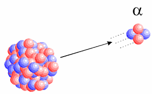 PARTÍCULAS ALFA ( ) É constituída de dois prótons e de dois nêutrons equivalendo a um núcleo de um átomo de hélio.