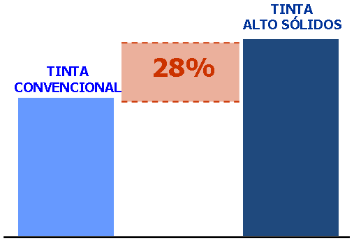 Sistema AirLess Características Vantagens Desvantagens Alta velocidade de aplicação; Métodos de pulverização Rápida cobertura; cujo produto é atomizado Alta vazão de Alta deposição de sem a