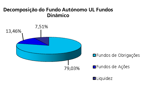 80% em Unidades de Fundos/ETF s de Obrigações: investimento que replica estratégias de obrigações, longas ou curtas, de índices obrigacionistas de governos ou de empresas, permitindo uma gestão