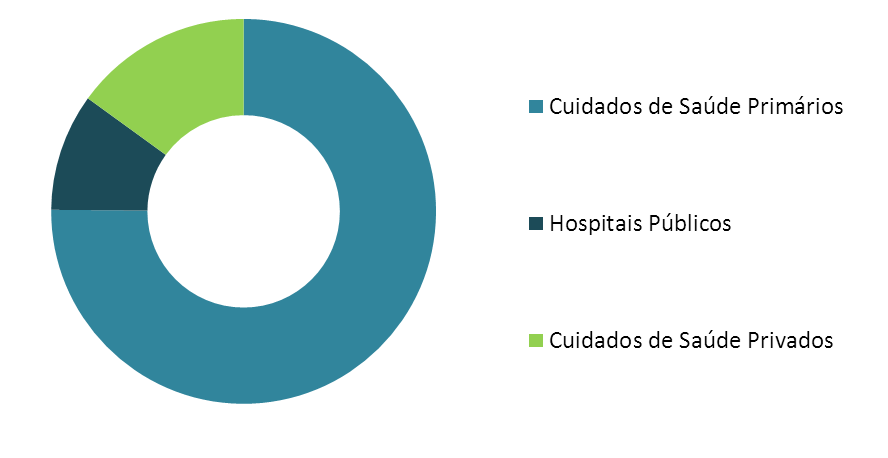 Variações nos padrões de prescrição entre práticas médicas: Cuidados de saúde primários, cuidados hospitalares públicos e cuidados privados Distribuição de DDDs por local de Prescrição (2013)