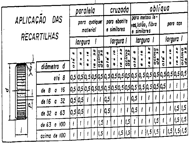 5. Recartilha O diâmetro da parte a ser recartilhada terá de ser reduzido com uma diferença igual a metade do passo da recartilha.