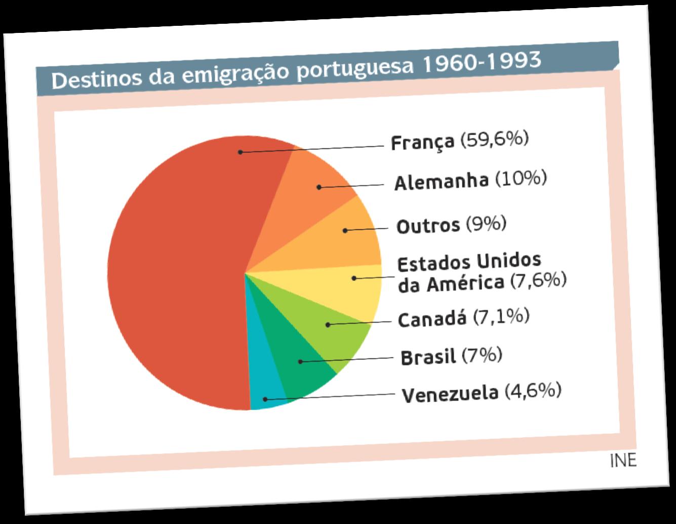 portuguesa; Emigração sobretudo intra-continental; A