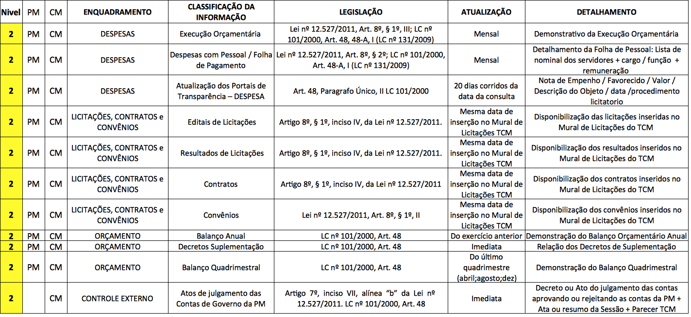 MATRIZ ÚNICA DE ANÁLISE DE PORTAIS DE TRANSPARÊNCIA PARA