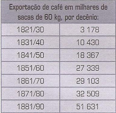 Café: o ouro verde Os Barões do café da Região do Vale do Paraíba do Sul representavam o principal sustentáculo político e econômico do Segundo Reinado.