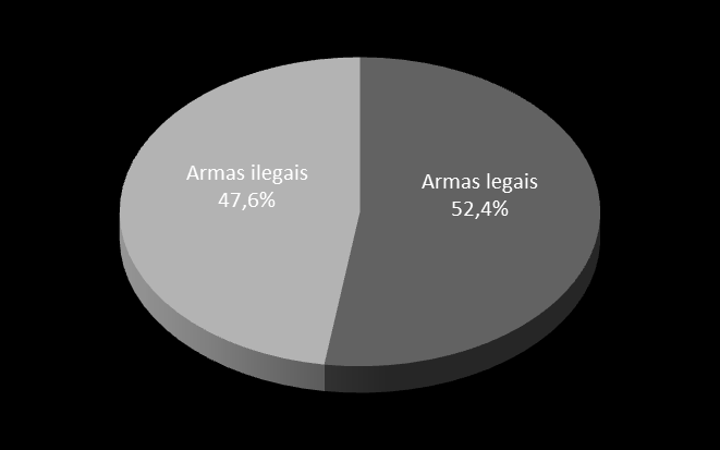 Grande número das armas está concentrado em mãos da sociedade e não do Estado (Forças Armadas e forças de segurança pública): 13,9 milhões (86,87 %, quando a média internacional é de 59,2%).