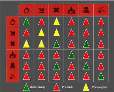 Substância inflamável Substância explosiva Substância tóxica Tabela de Incompatibilidade das Classes dos Produtos Químicos Riscos Ergonômicos: Distância em relação à altura dos balcões, cadeiras,