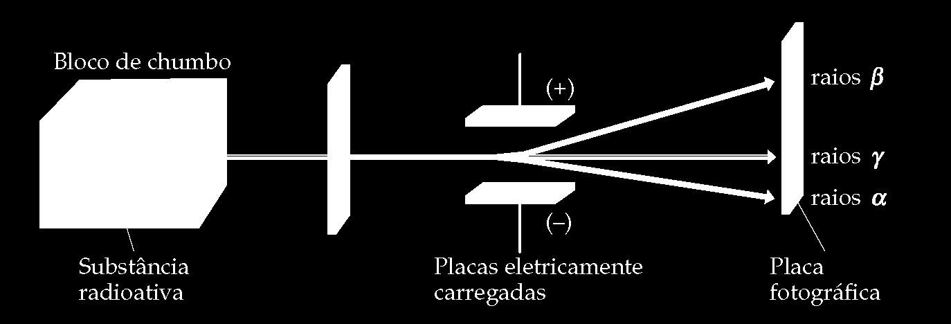 Radioatividade Considere o seguinte experimento: Uma substância radioativa é colocada em um anteparo contendo um pequeno orifício de tal forma que um feixe de radiação seja emitido pelo orifício.